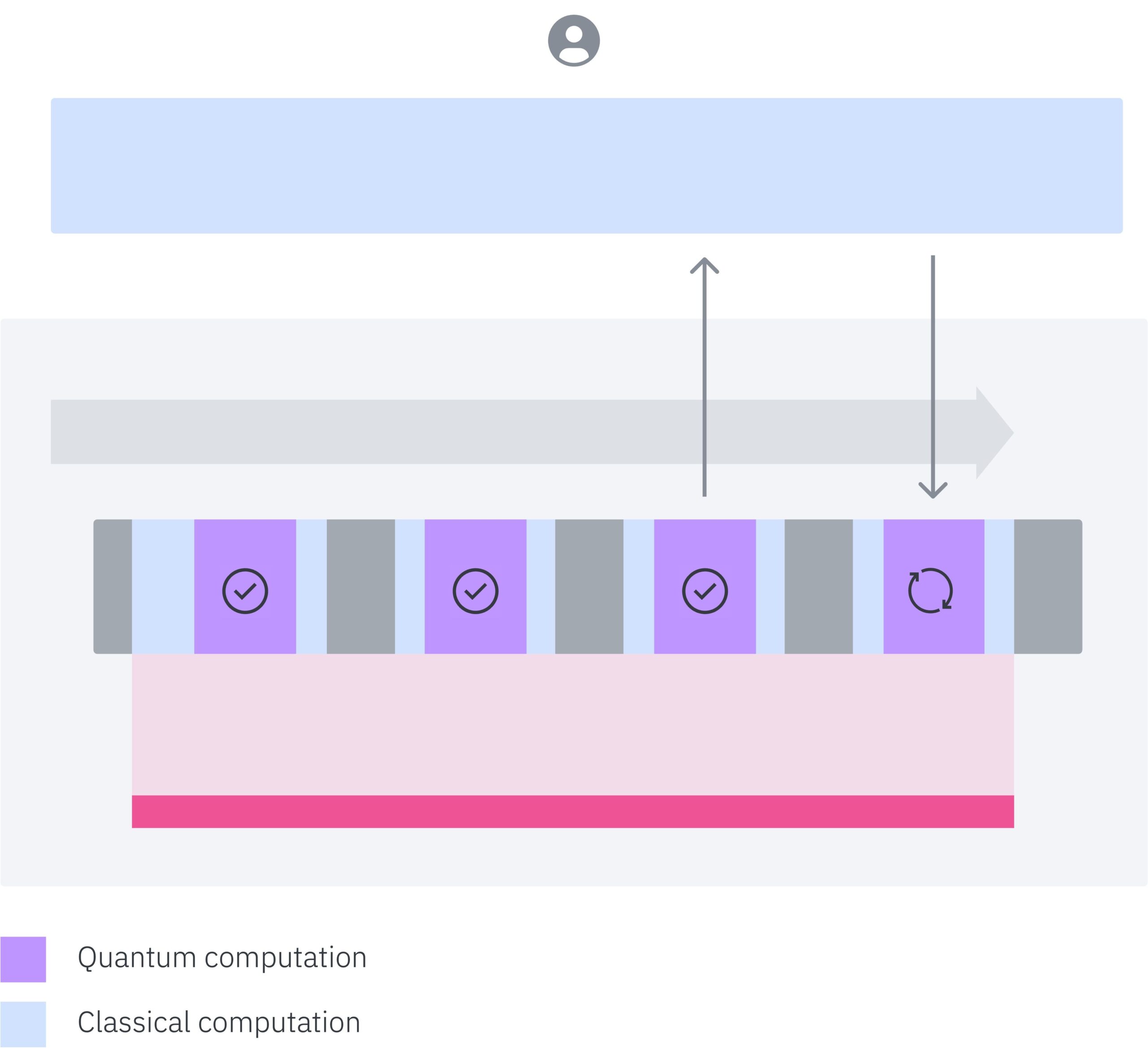 How execution modes enable efficient, utility-scale workloads