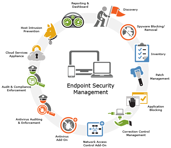 Endpoint protection
